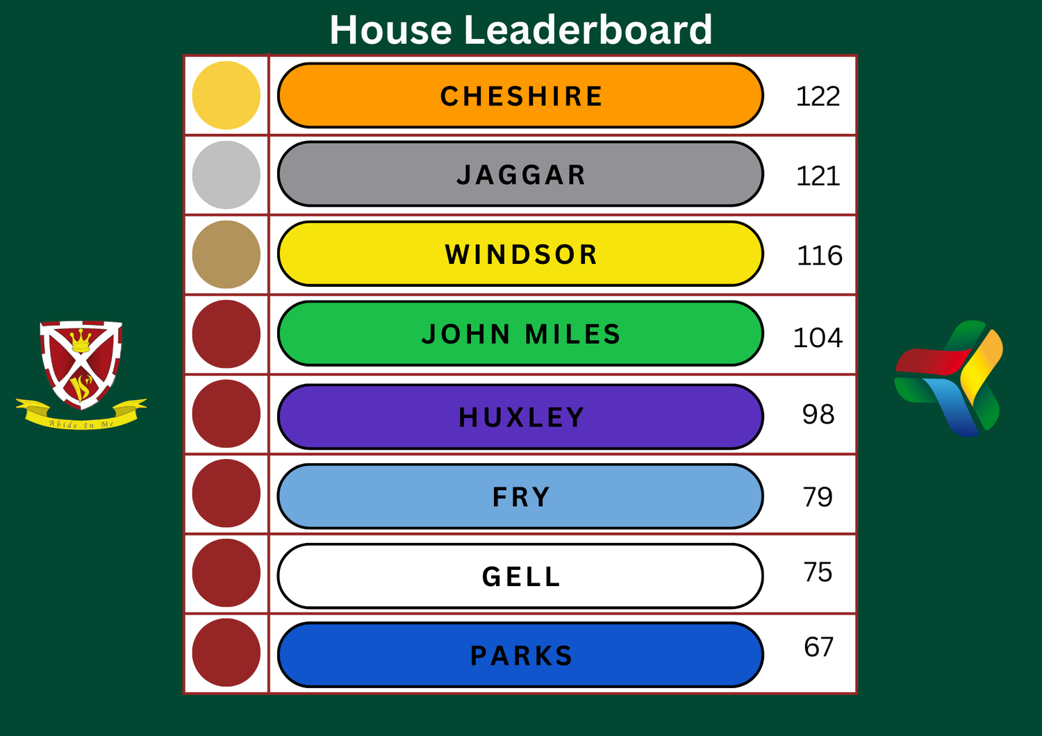 House points are: Jaggar 106, Windsor 95, Cheshire 94, Huxley 83, John Miles 78, Fry 67, Parks 58, Gell 56